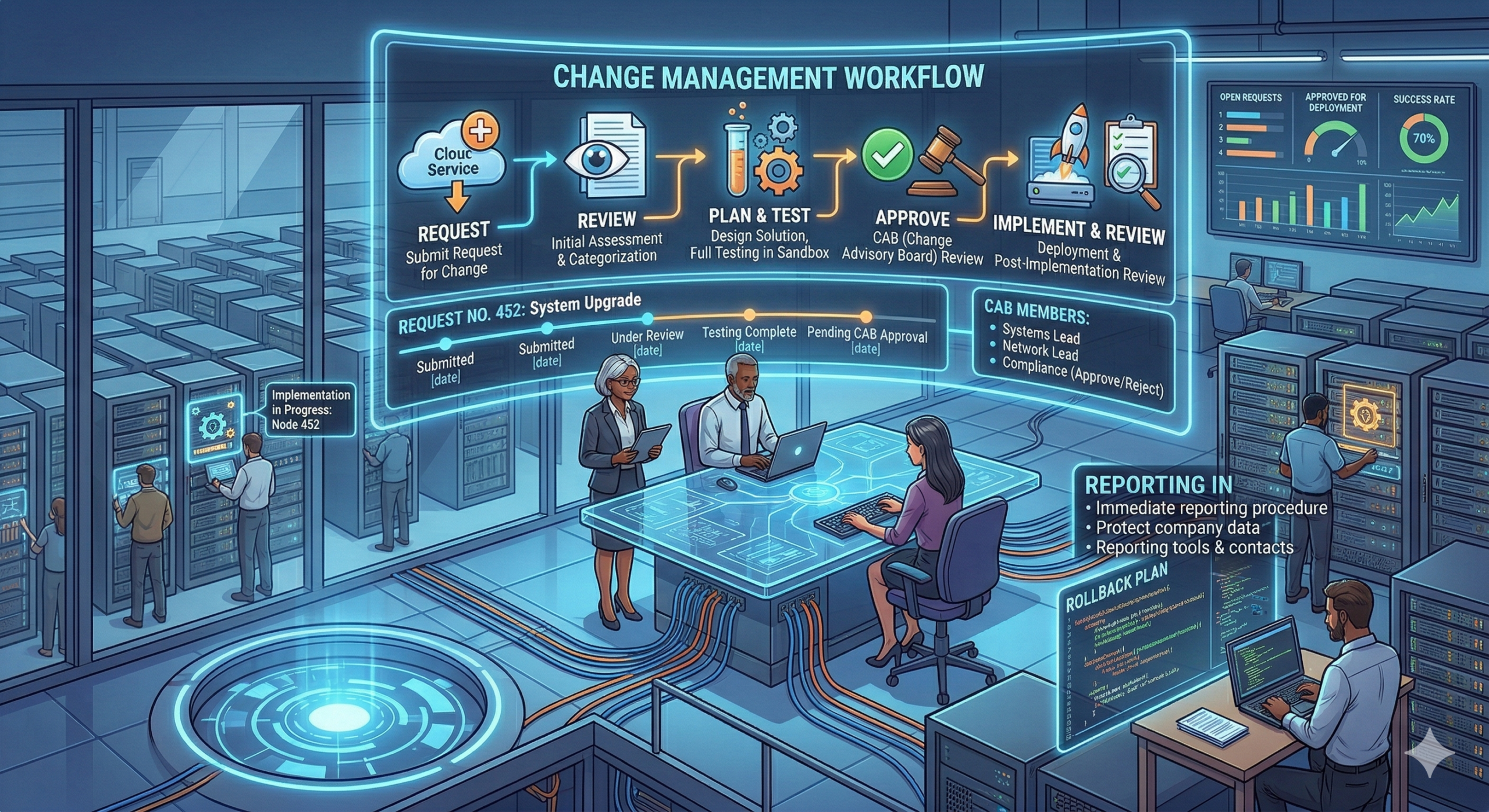 SSCP Day 3: Controlling the Chaos: Change Management Process